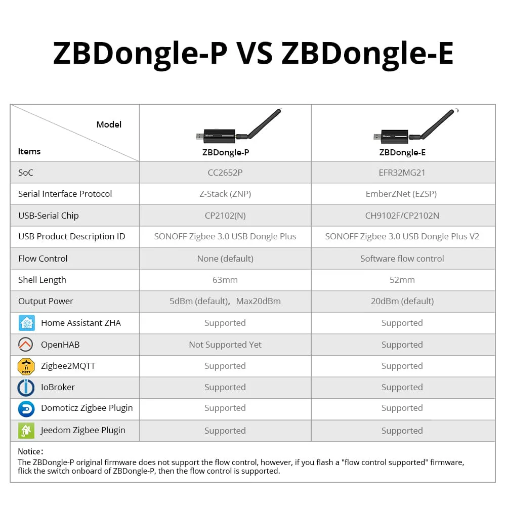 SONOFF Zigbee 3.0 USB Dongle Plus | ZBDongle-E - Image 6